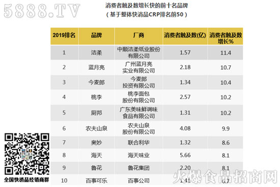 中國市場消費者選擇多的品牌 中國市場消費者選擇多的品牌